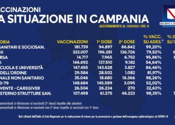 Covid-19 Campania: Bollettino vaccinazioni del 15 aprile 2021
