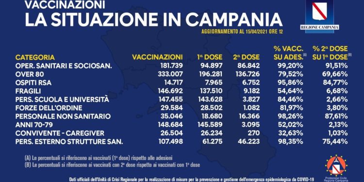 Covid-19 Campania: Bollettino vaccinazioni del 15 aprile 2021
