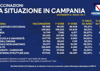 Covid-19 Campania: Bollettino vaccinazioni del 16 aprile 2021