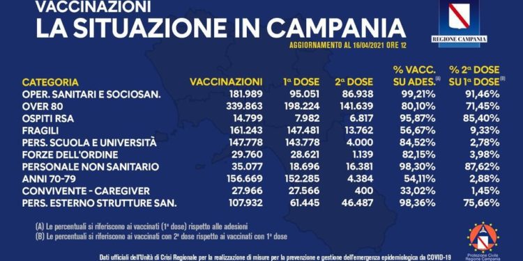 Covid-19 Campania: Bollettino vaccinazioni del 16 aprile 2021