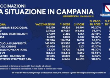 Covid-19 Campania: Bollettino vaccinazioni del 17 aprile 2021