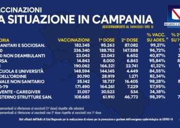 Covid-19 Campania: Bollettino vaccinazioni del 18 aprile 2021