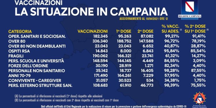 Covid-19 Campania: Bollettino vaccinazioni del 18 aprile 2021