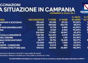 Covid-19 Campania: Bollettino vaccinazioni del 19 aprile 2021