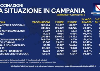 Covid-19 Campania: Bollettino vaccinazioni del 20 aprile 2021