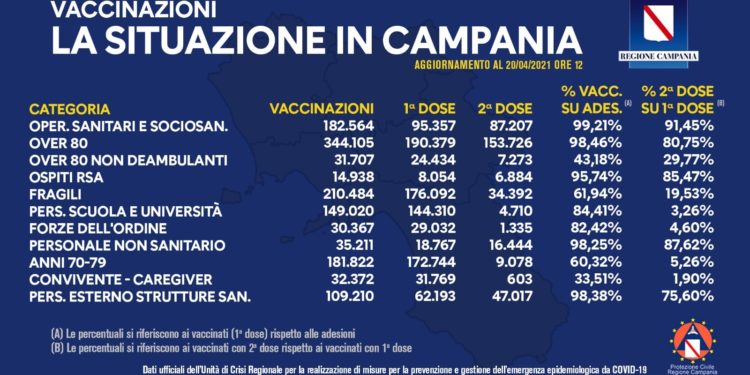 Covid-19 Campania: Bollettino vaccinazioni del 20 aprile 2021