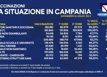 Covid-19 Campania: Bollettino vaccinazioni del 21 aprile 2021