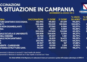 Covid-19 Campania: Bollettino vaccinazioni del 23 aprile 2021