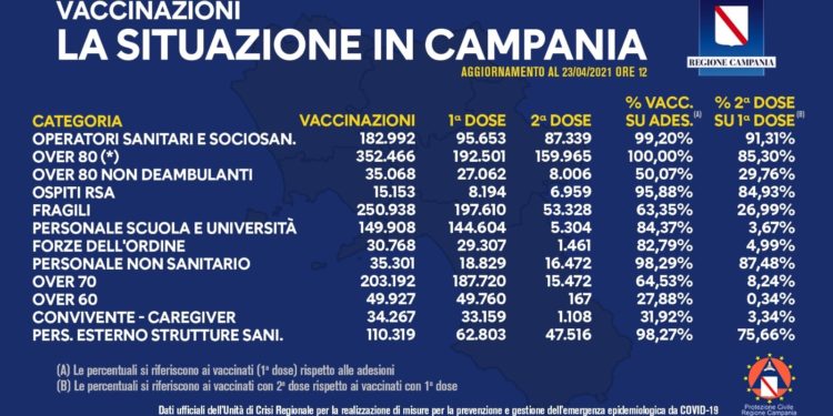 Covid-19 Campania: Bollettino vaccinazioni del 23 aprile 2021