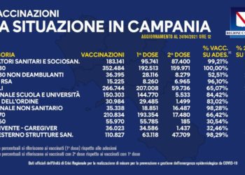 Covid-19 Campania: Bollettino vaccinazioni del 24 aprile 2021
