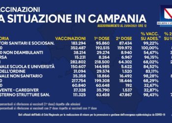 Covid-19 Campania: Bollettino vaccinazioni del 25 aprile 2021
