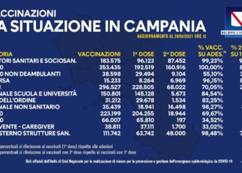 Covid-19 Campania: Bollettino vaccinazioni del 26 aprile 2021