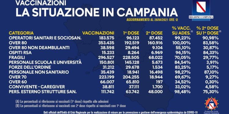 Covid-19 Campania: Bollettino vaccinazioni del 26 aprile 2021