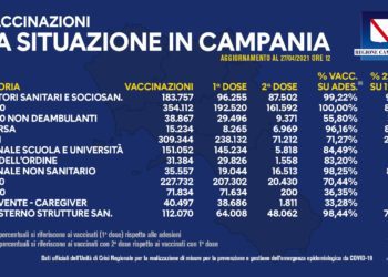Covid-19 Campania: Bollettino vaccinazioni del 27 aprile 2021