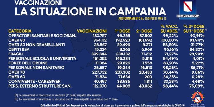 Covid-19 Campania: Bollettino vaccinazioni del 27 aprile 2021