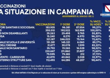 Covid-19 Campania: Bollettino vaccinazioni del 28 aprile 2021