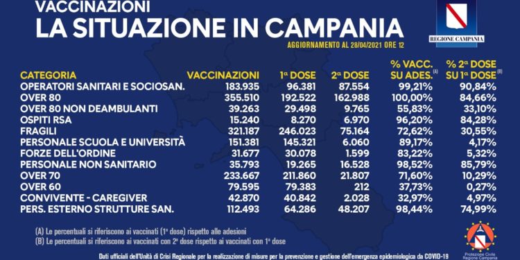 Covid-19 Campania: Bollettino vaccinazioni del 28 aprile 2021