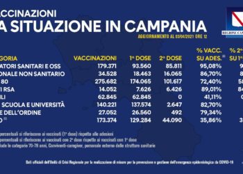 Covid-19 Campania: Bollettino vaccinazioni del 3 aprile 2021