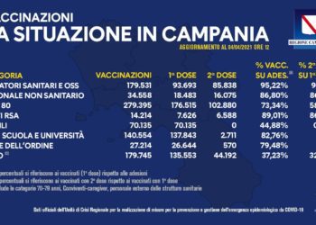 Covid-19 Campania: Bollettino vaccinazioni del 4 aprile 2021