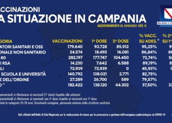 Covid-19 Campania: Bollettino vaccinazioni del 5 aprile 2021
