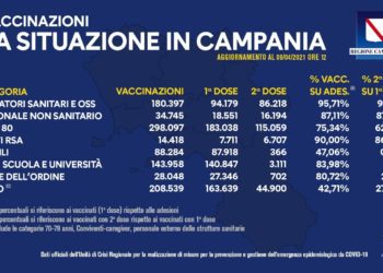 Covid-19 Campania: Bollettino vaccinazioni del 8 aprile 2021