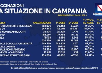 Covid-19 Campania: Vaccinato il 100% degli ultraottantenni