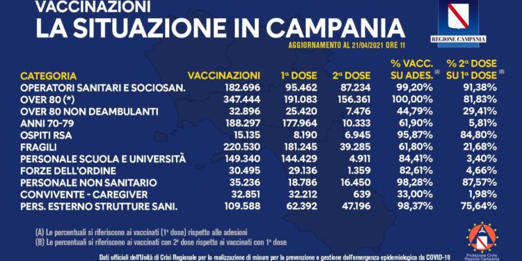 Covid-19 Campania: Vaccinato il 100% degli ultraottantenni