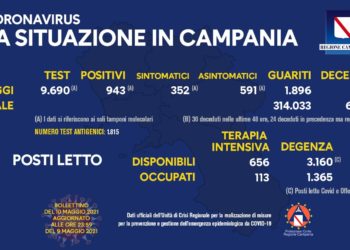 Corona Virus Campania: Totale Positivi: 405.090 i deceduti 6.690