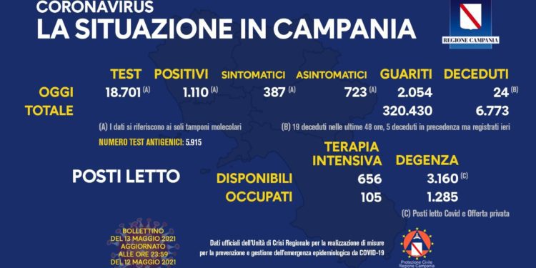Corona Virus Campania: Totale Positivi: 408.436 i deceduti 6.773