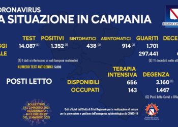 Corona Virus Campania: Totale Positivi: 394.877 i deceduti 6.416