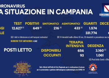 Corona Virus Campania: Totale Positivi: 413.850 i deceduti 6.933