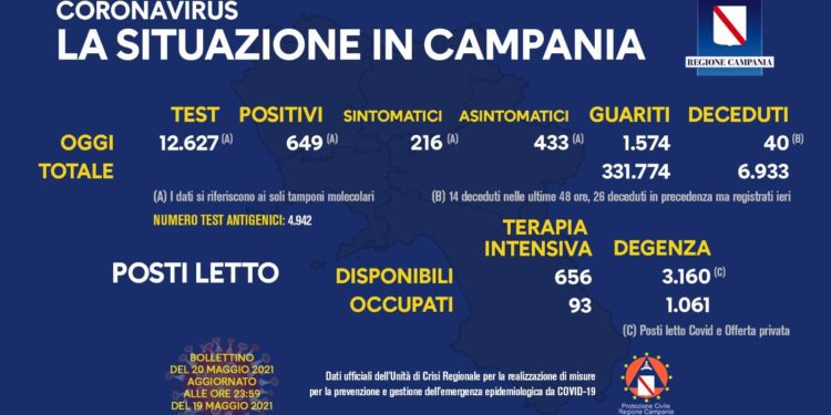 Corona Virus Campania: Totale Positivi: 413.850 i deceduti 6.933