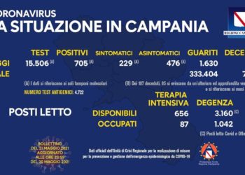 Corona Virus Campania: Totale Positivi: 414.555 i deceduti 7.040