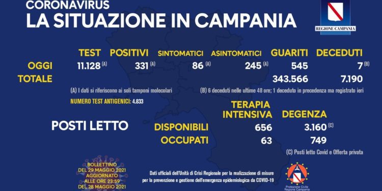 Corona Virus Campania: Totale Positivi: 418.383 i deceduti 7.190
