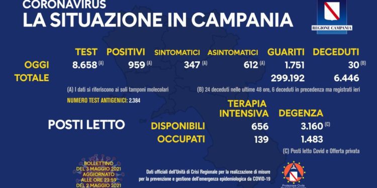 Corona Virus Campania: Totale Positivi: 395.836 i deceduti 6.446