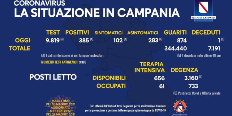 Corona Virus Campania: Totale Positivi: 418.768 i deceduti 7.191