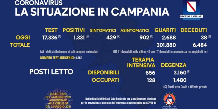 Corona Virus Campania: Totale Positivi: 397.167 i deceduti 6.446