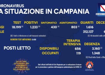 Corona Virus Campania: Totale Positivi: 404.147 i deceduti 6.636