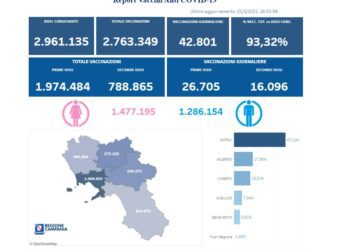 Covid-19 Campania: Bollettino vaccinazioni del 21 maggio 2021