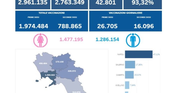 Covid-19 Campania: Bollettino vaccinazioni del 21 maggio 2021