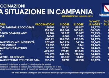 Covid-19 Campania: Bollettino vaccinazioni del 19 maggio 2021