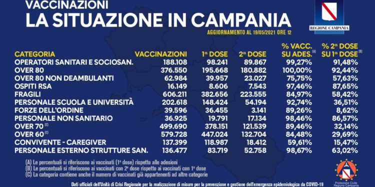 Covid-19 Campania: Bollettino vaccinazioni del 19 maggio 2021