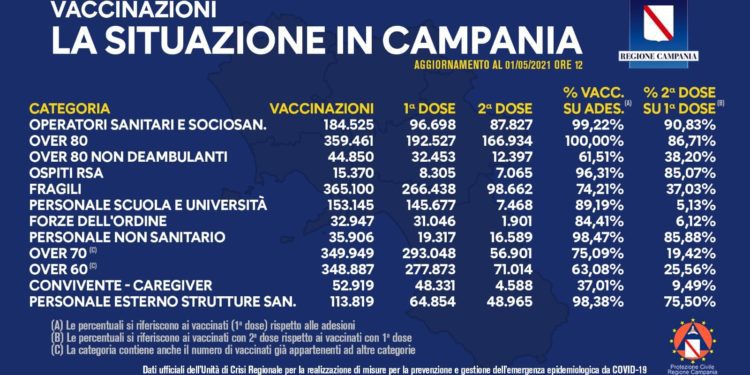 Covid-19 Campania: Bollettino vaccinazioni del 1 maggio 2021