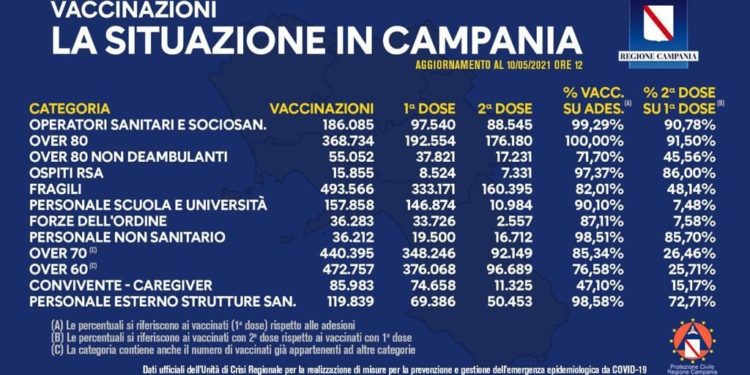Covid-19 Campania: Bollettino vaccinazioni del 10 maggio 2021