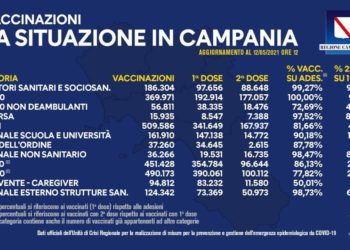 Covid-19 Campania: Bollettino vaccinazioni del 12 maggio 2021