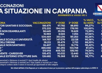 Covid-19 Campania: Bollettino vaccinazioni del 14 maggio 2021