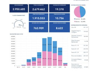 Covid-19 Campania: Bollettino vaccinazioni del 20 maggio 2021
