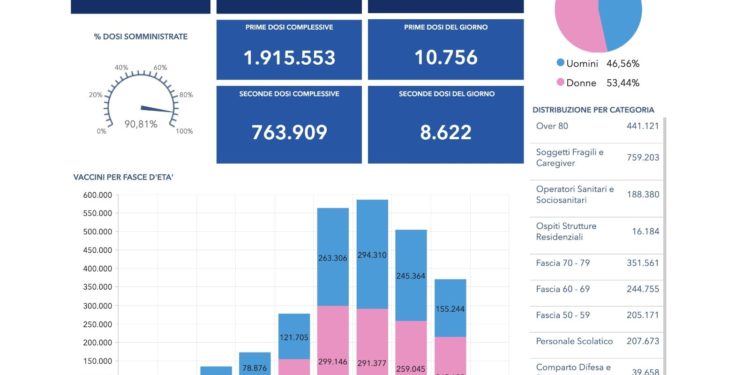Covid-19 Campania: Bollettino vaccinazioni del 20 maggio 2021