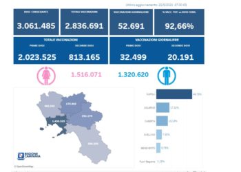 Covid-19 Campania: Bollettino vaccinazioni del 22 maggio 2021