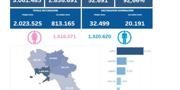 Covid-19 Campania: Bollettino vaccinazioni del 22 maggio 2021